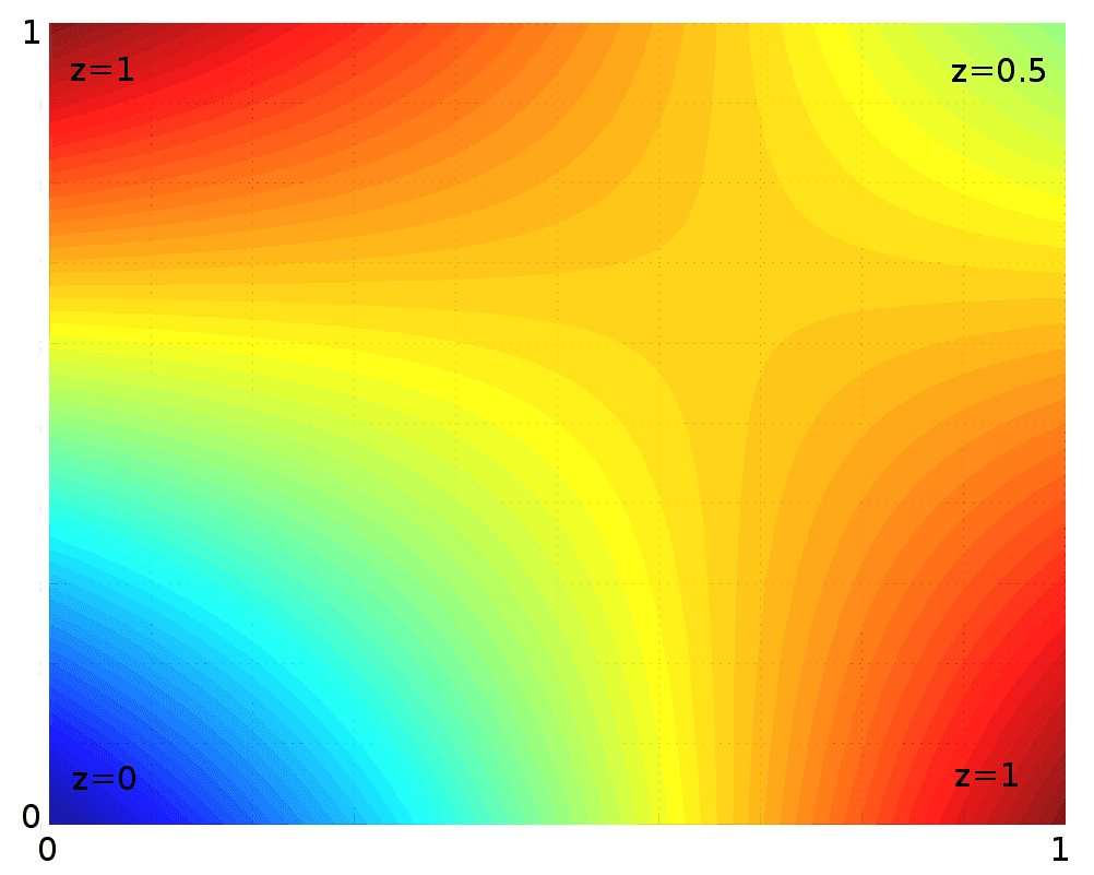 Example of bilinear interpolation on the unit square with the z values 0, 1, 1 and 0.5 as indicated. Interpolated values in between represented by colour.