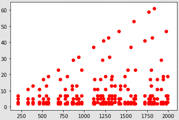 scatter plot of the numbers 200 to 2000 on the x axis and their prime factorization on the y-axis ONLY WHEN their prime factorization only consists of 4 distinct prime factors with multiplicity one. 
